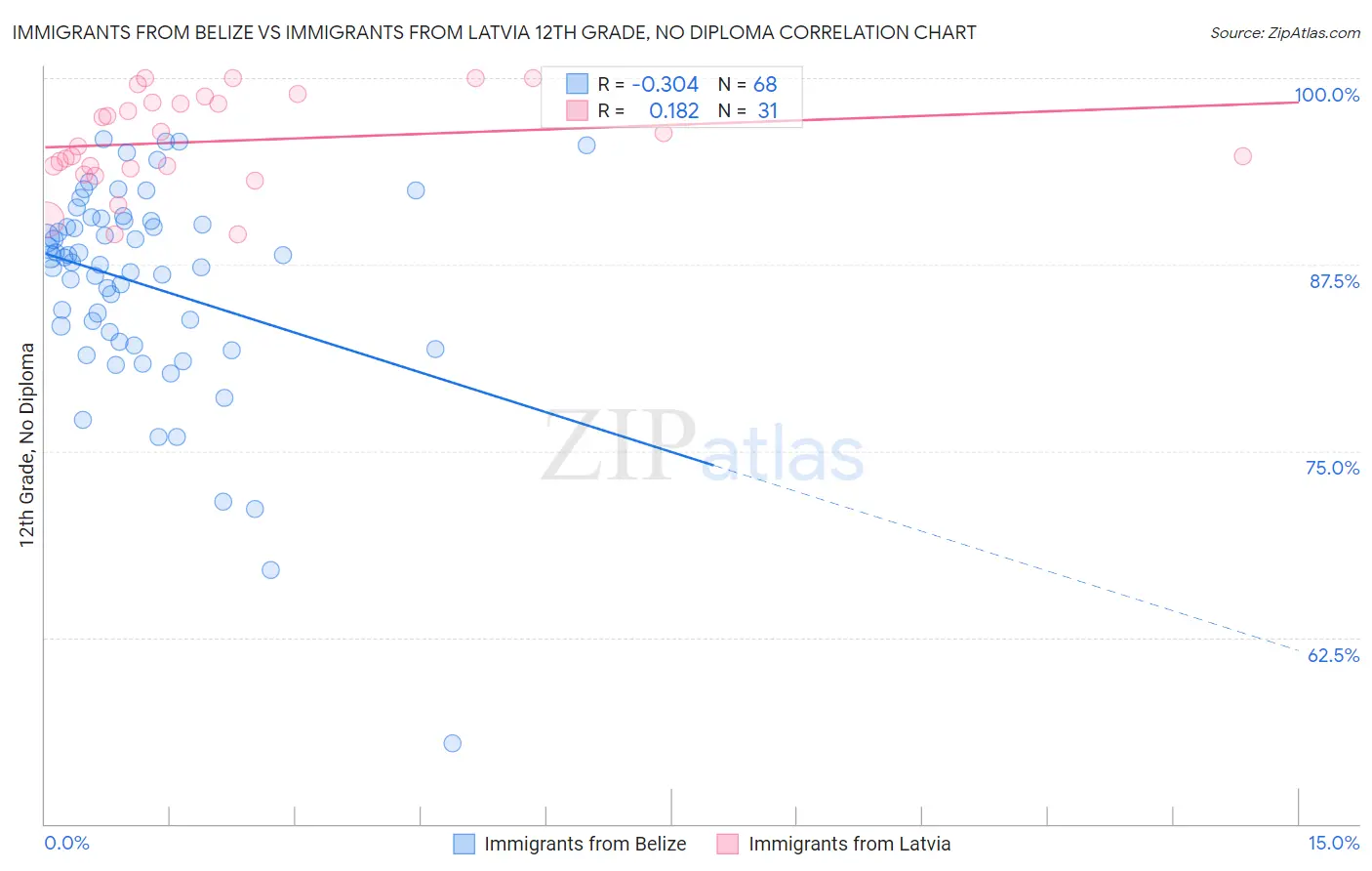 Immigrants from Belize vs Immigrants from Latvia 12th Grade, No Diploma