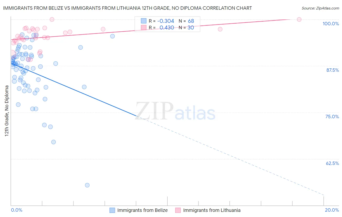 Immigrants from Belize vs Immigrants from Lithuania 12th Grade, No Diploma