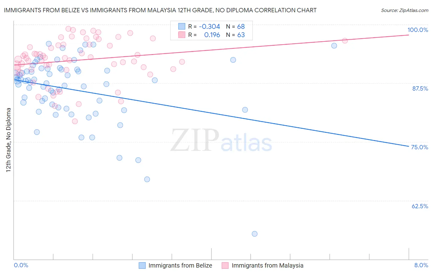 Immigrants from Belize vs Immigrants from Malaysia 12th Grade, No Diploma