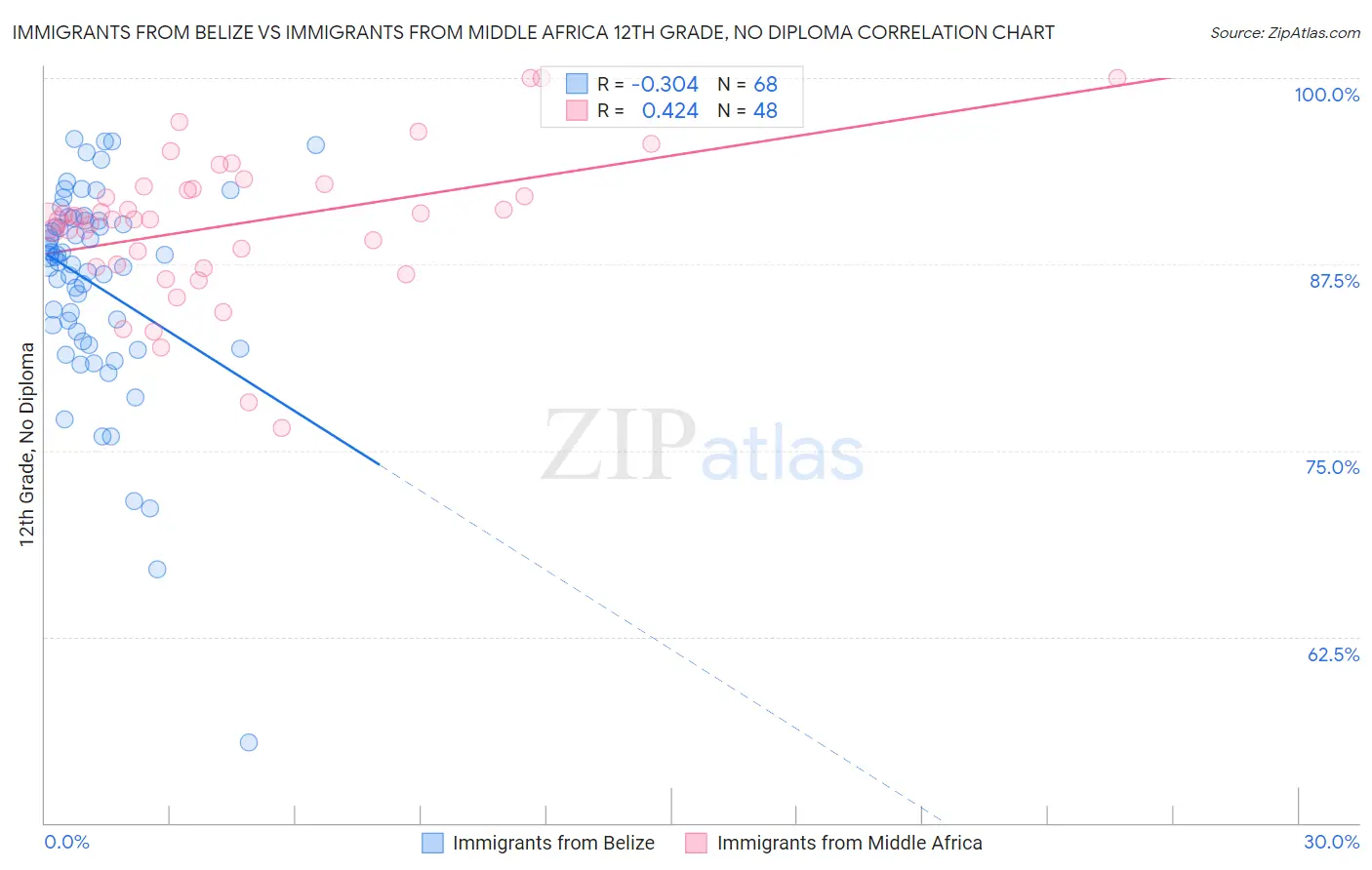 Immigrants from Belize vs Immigrants from Middle Africa 12th Grade, No Diploma
