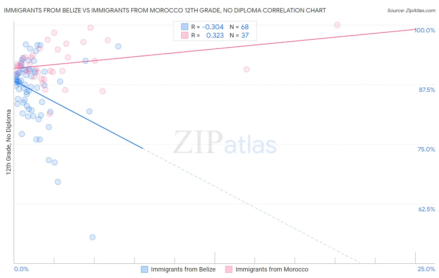 Immigrants from Belize vs Immigrants from Morocco 12th Grade, No Diploma