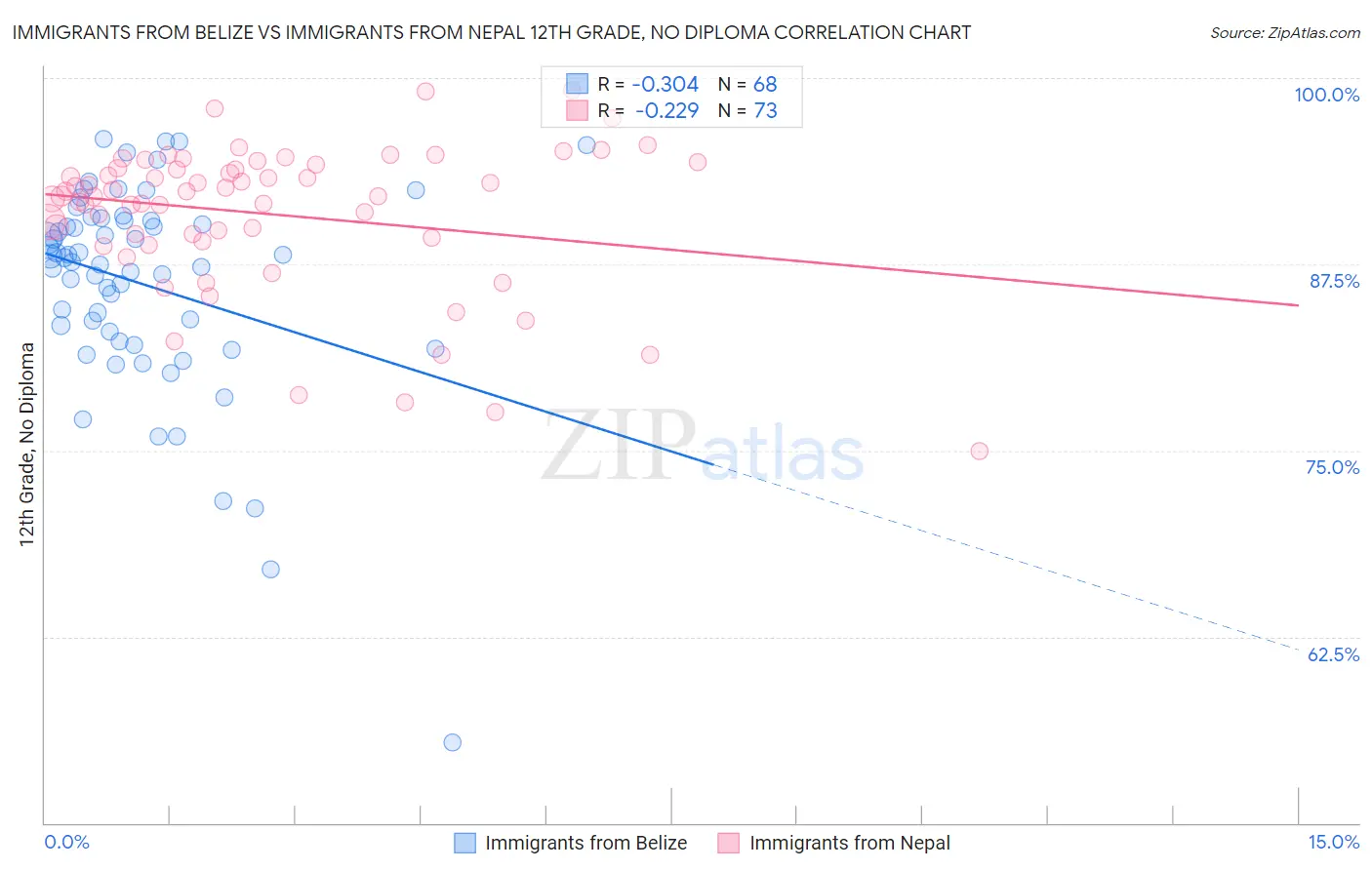 Immigrants from Belize vs Immigrants from Nepal 12th Grade, No Diploma