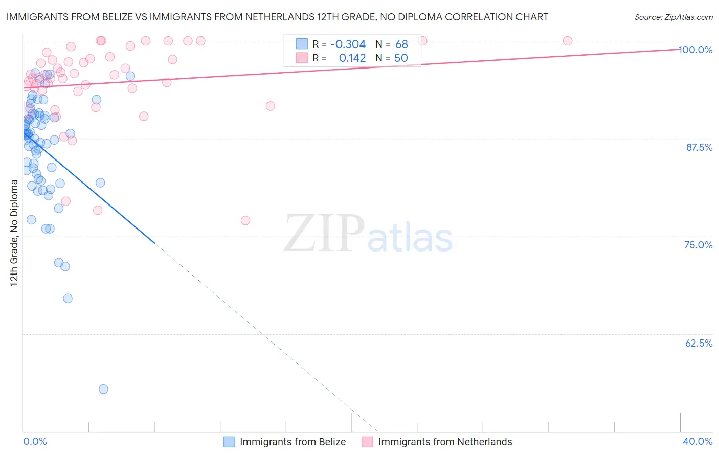 Immigrants from Belize vs Immigrants from Netherlands 12th Grade, No Diploma