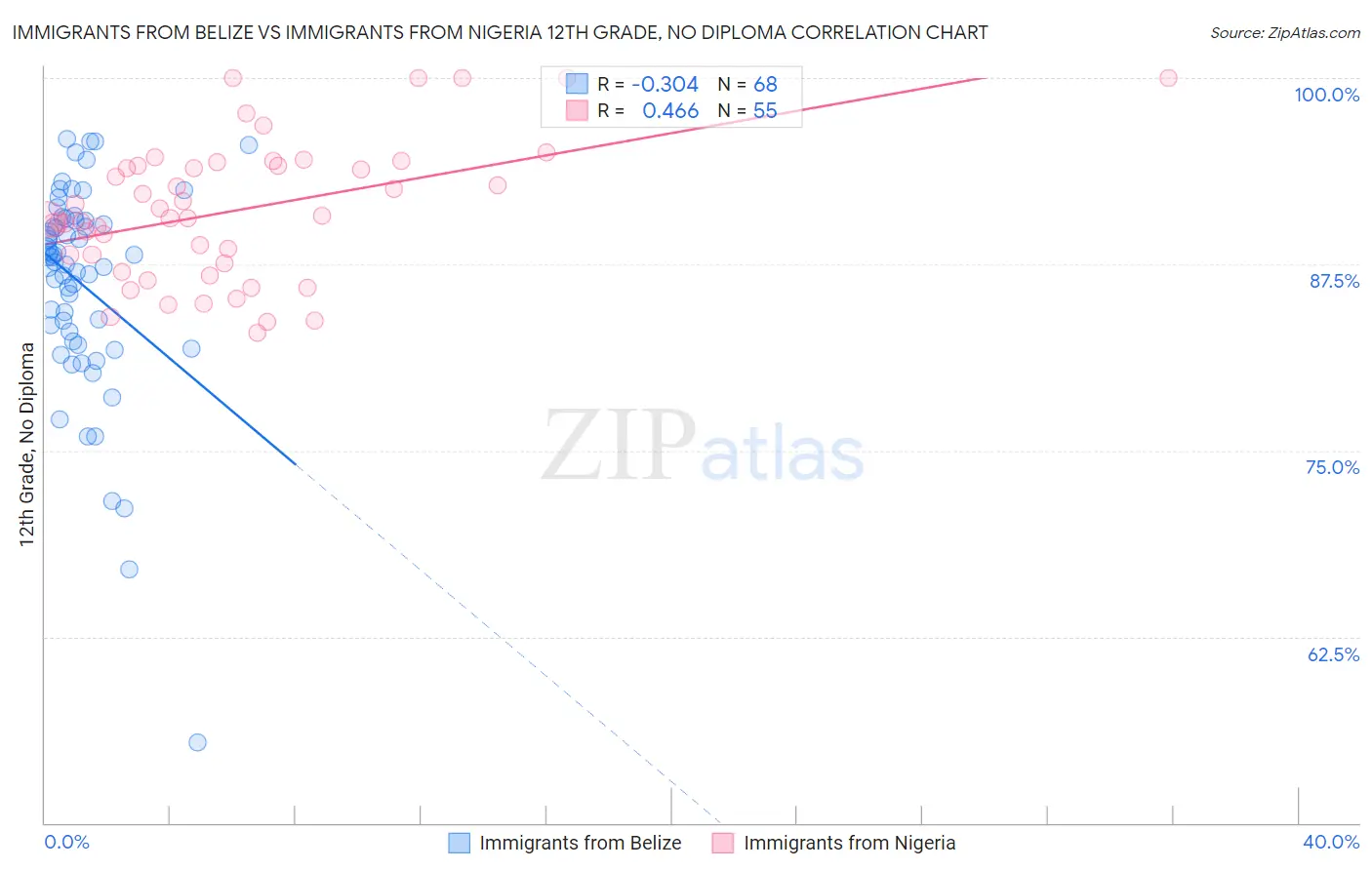Immigrants from Belize vs Immigrants from Nigeria 12th Grade, No Diploma