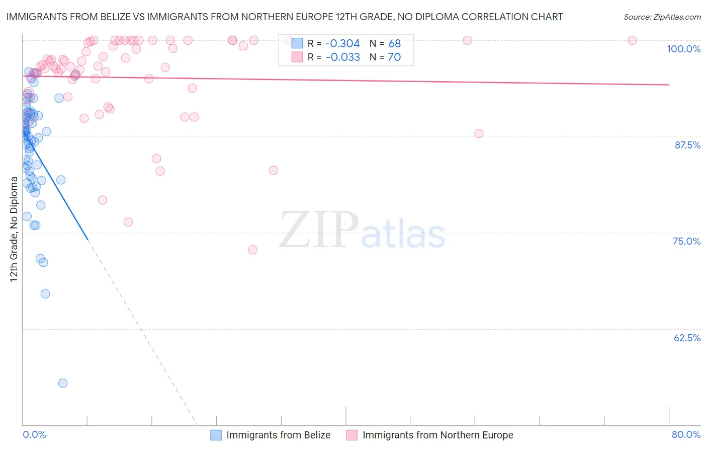 Immigrants from Belize vs Immigrants from Northern Europe 12th Grade, No Diploma