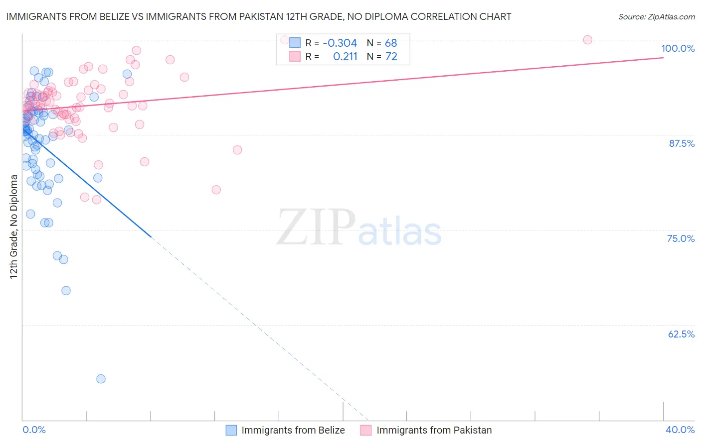 Immigrants from Belize vs Immigrants from Pakistan 12th Grade, No Diploma