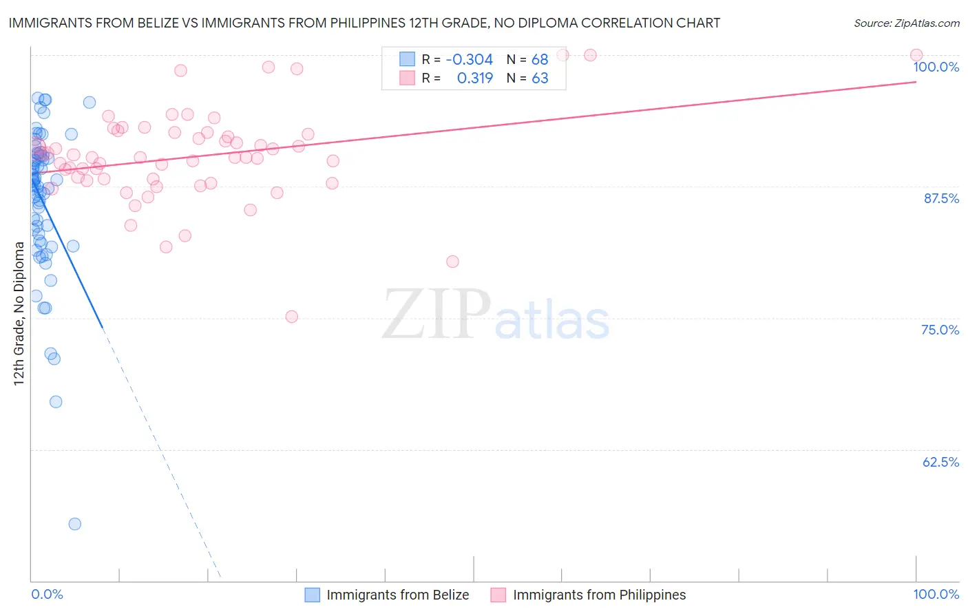 Immigrants from Belize vs Immigrants from Philippines 12th Grade, No Diploma