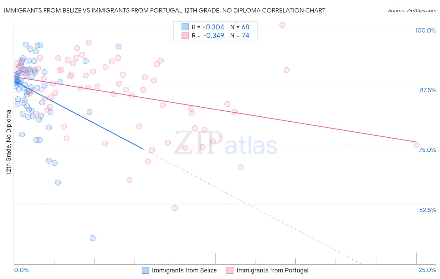 Immigrants from Belize vs Immigrants from Portugal 12th Grade, No Diploma