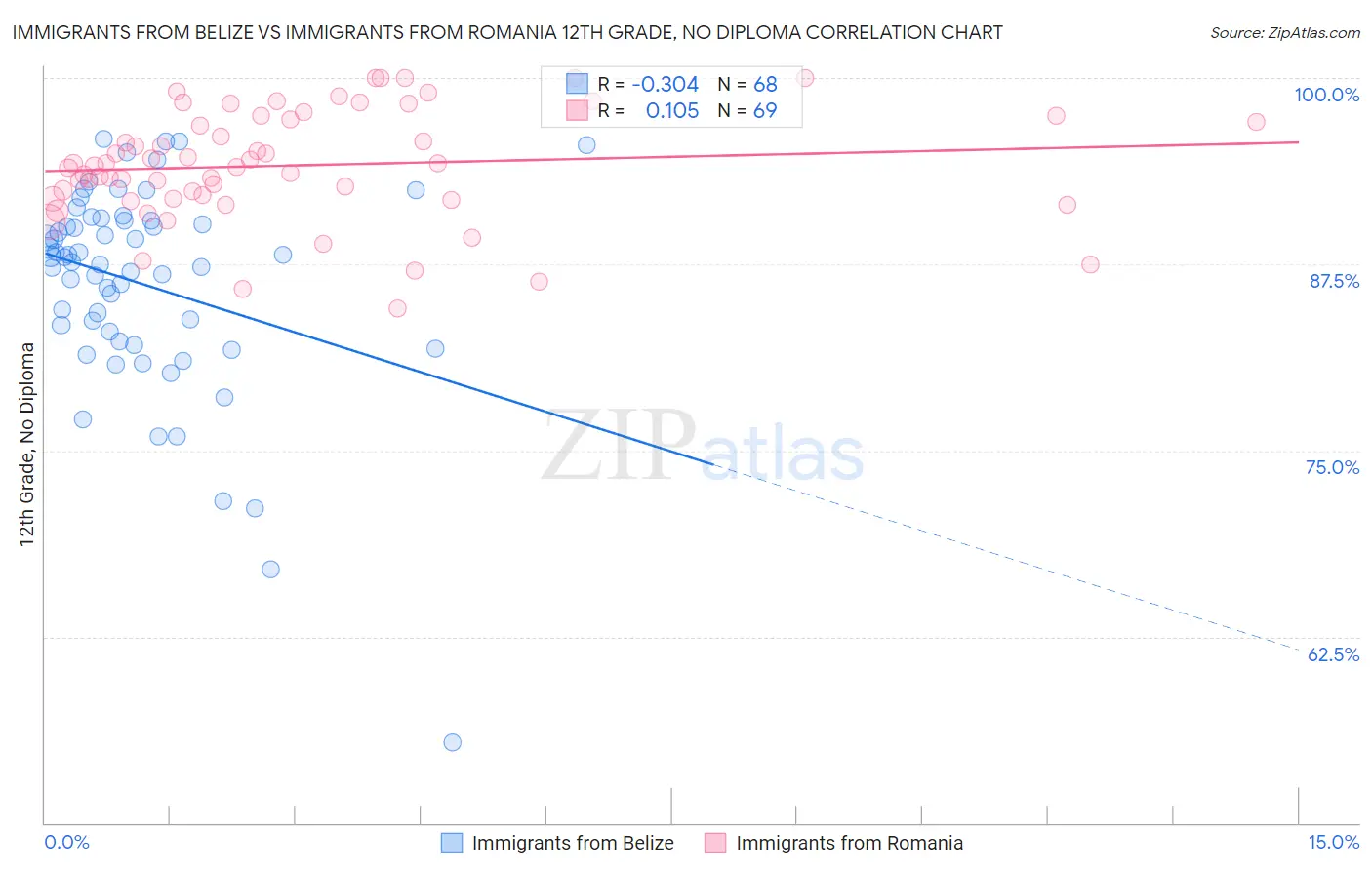 Immigrants from Belize vs Immigrants from Romania 12th Grade, No Diploma