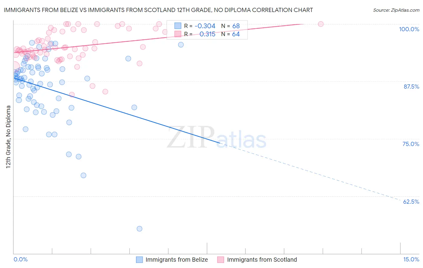 Immigrants from Belize vs Immigrants from Scotland 12th Grade, No Diploma