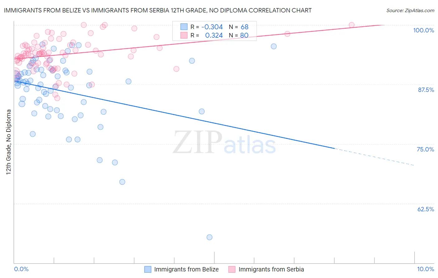 Immigrants from Belize vs Immigrants from Serbia 12th Grade, No Diploma