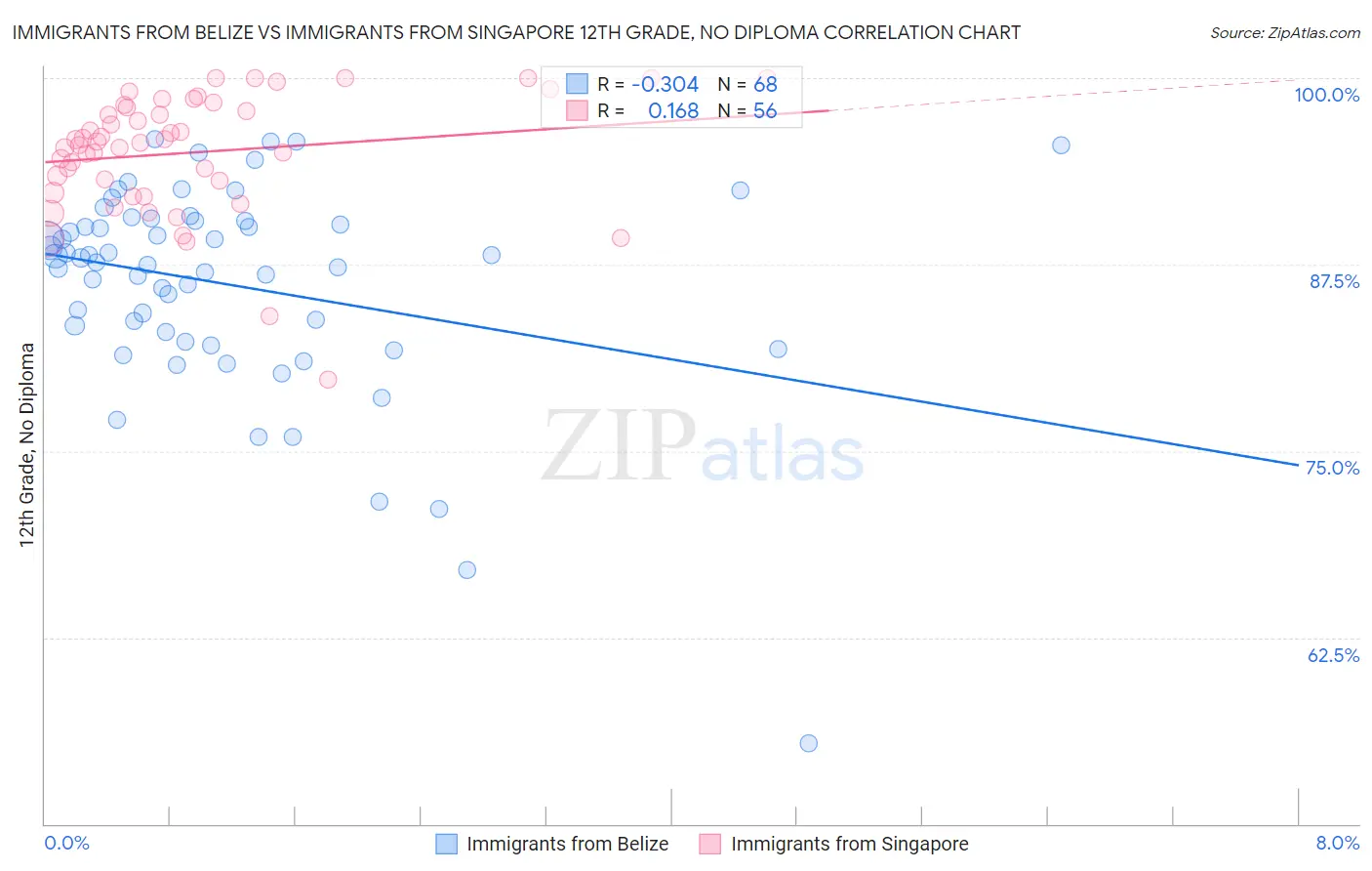 Immigrants from Belize vs Immigrants from Singapore 12th Grade, No Diploma