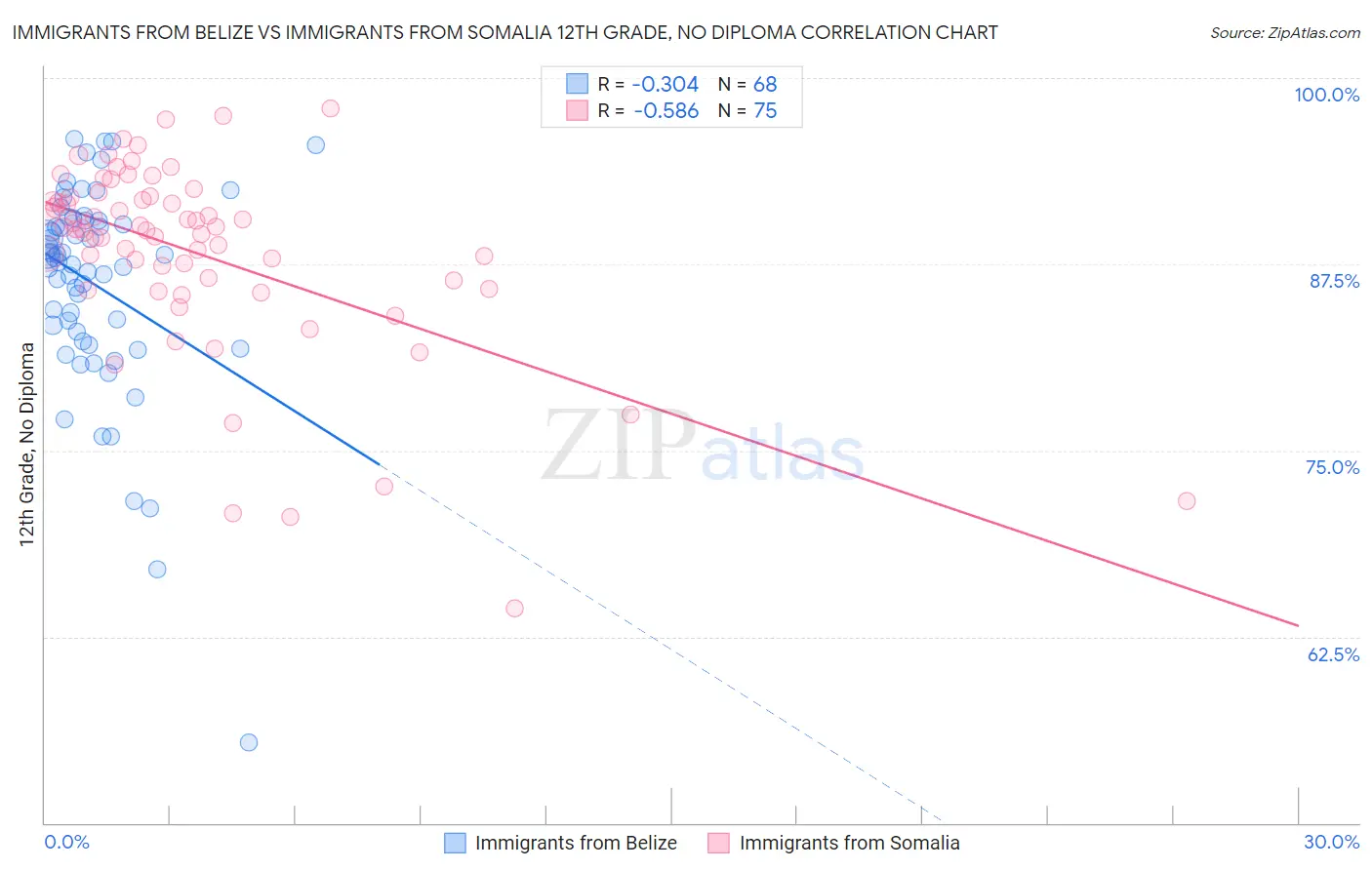 Immigrants from Belize vs Immigrants from Somalia 12th Grade, No Diploma