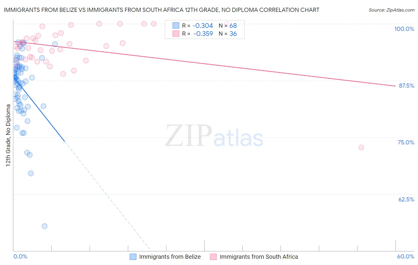 Immigrants from Belize vs Immigrants from South Africa 12th Grade, No Diploma
