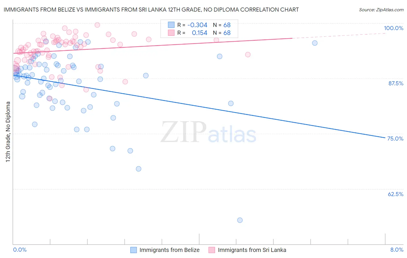 Immigrants from Belize vs Immigrants from Sri Lanka 12th Grade, No Diploma