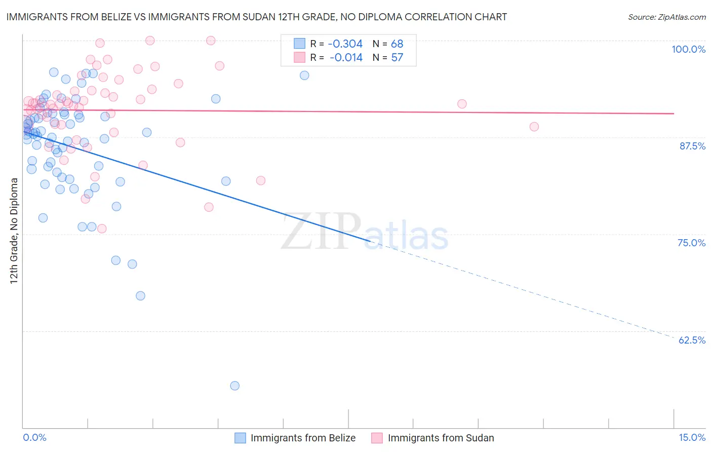 Immigrants from Belize vs Immigrants from Sudan 12th Grade, No Diploma