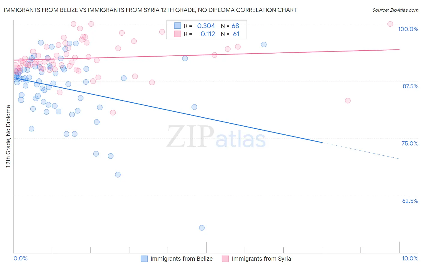 Immigrants from Belize vs Immigrants from Syria 12th Grade, No Diploma