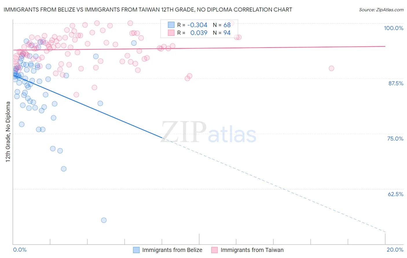 Immigrants from Belize vs Immigrants from Taiwan 12th Grade, No Diploma