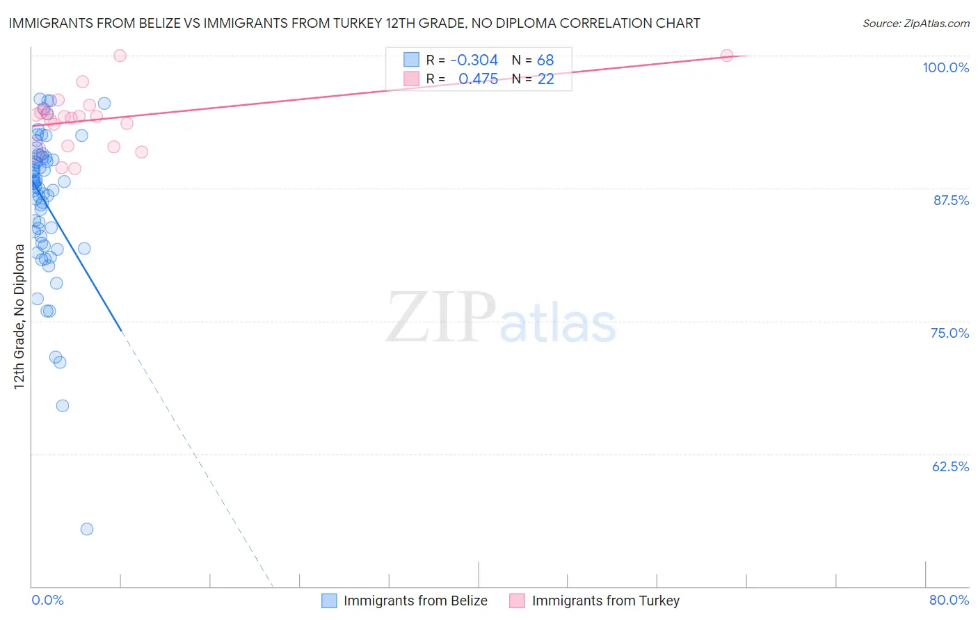 Immigrants from Belize vs Immigrants from Turkey 12th Grade, No Diploma