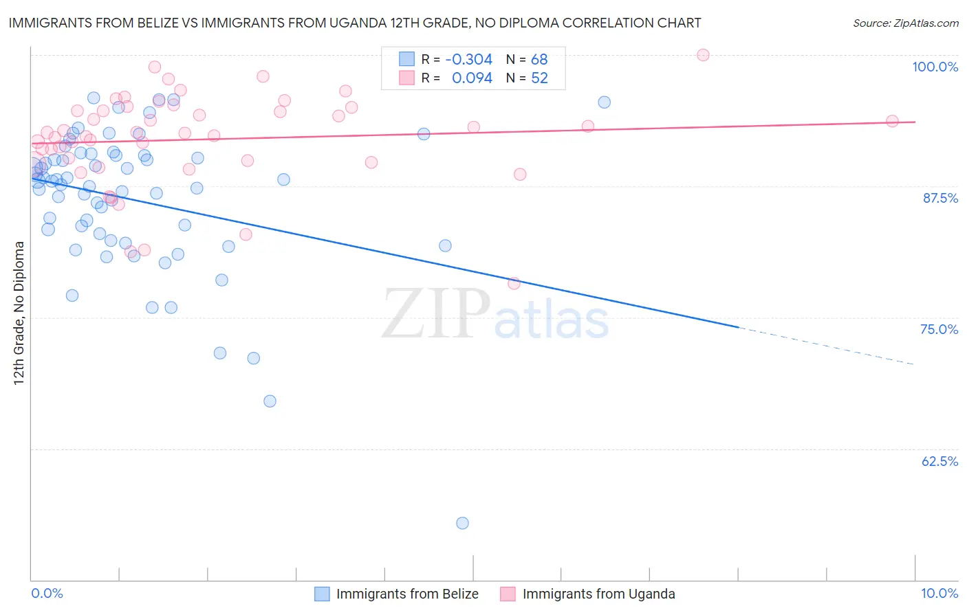 Immigrants from Belize vs Immigrants from Uganda 12th Grade, No Diploma