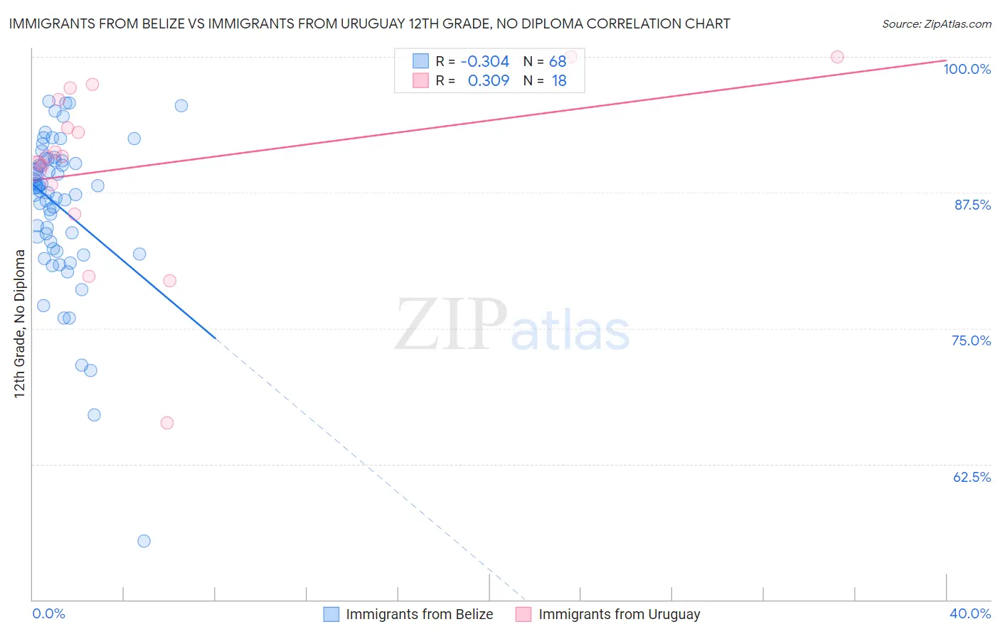 Immigrants from Belize vs Immigrants from Uruguay 12th Grade, No Diploma