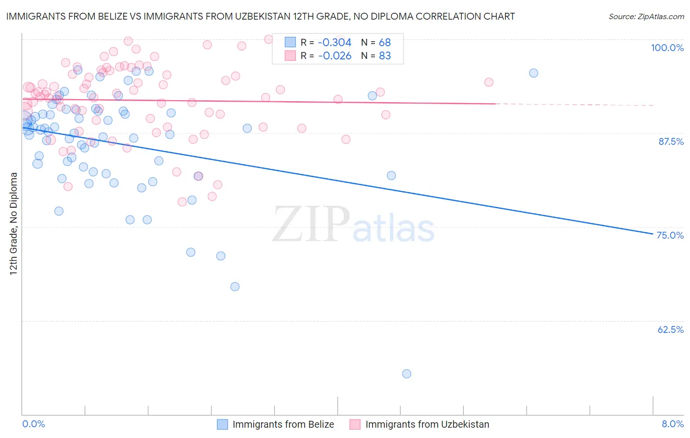 Immigrants from Belize vs Immigrants from Uzbekistan 12th Grade, No Diploma