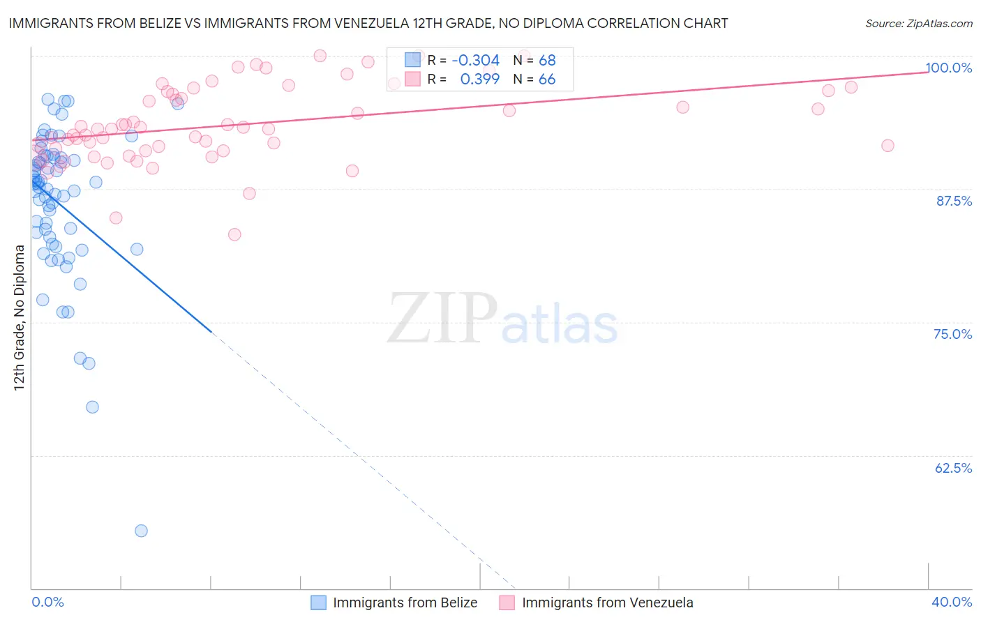 Immigrants from Belize vs Immigrants from Venezuela 12th Grade, No Diploma
