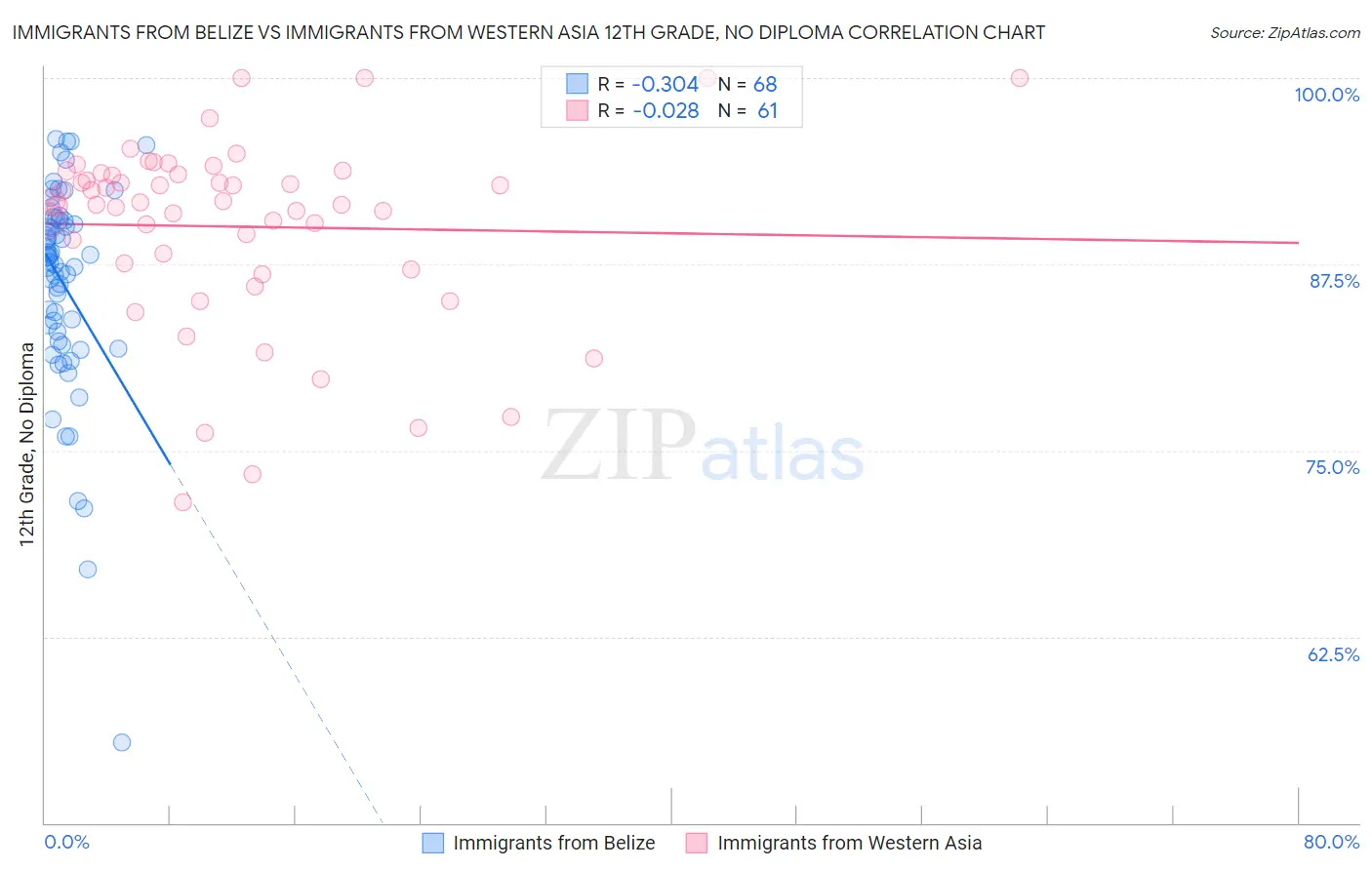 Immigrants from Belize vs Immigrants from Western Asia 12th Grade, No Diploma