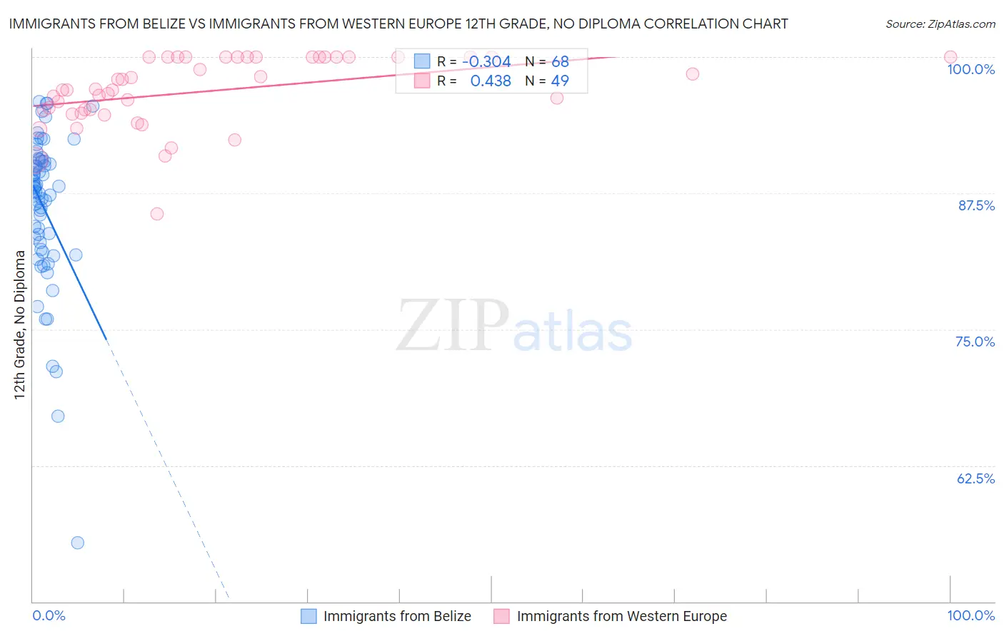 Immigrants from Belize vs Immigrants from Western Europe 12th Grade, No Diploma
