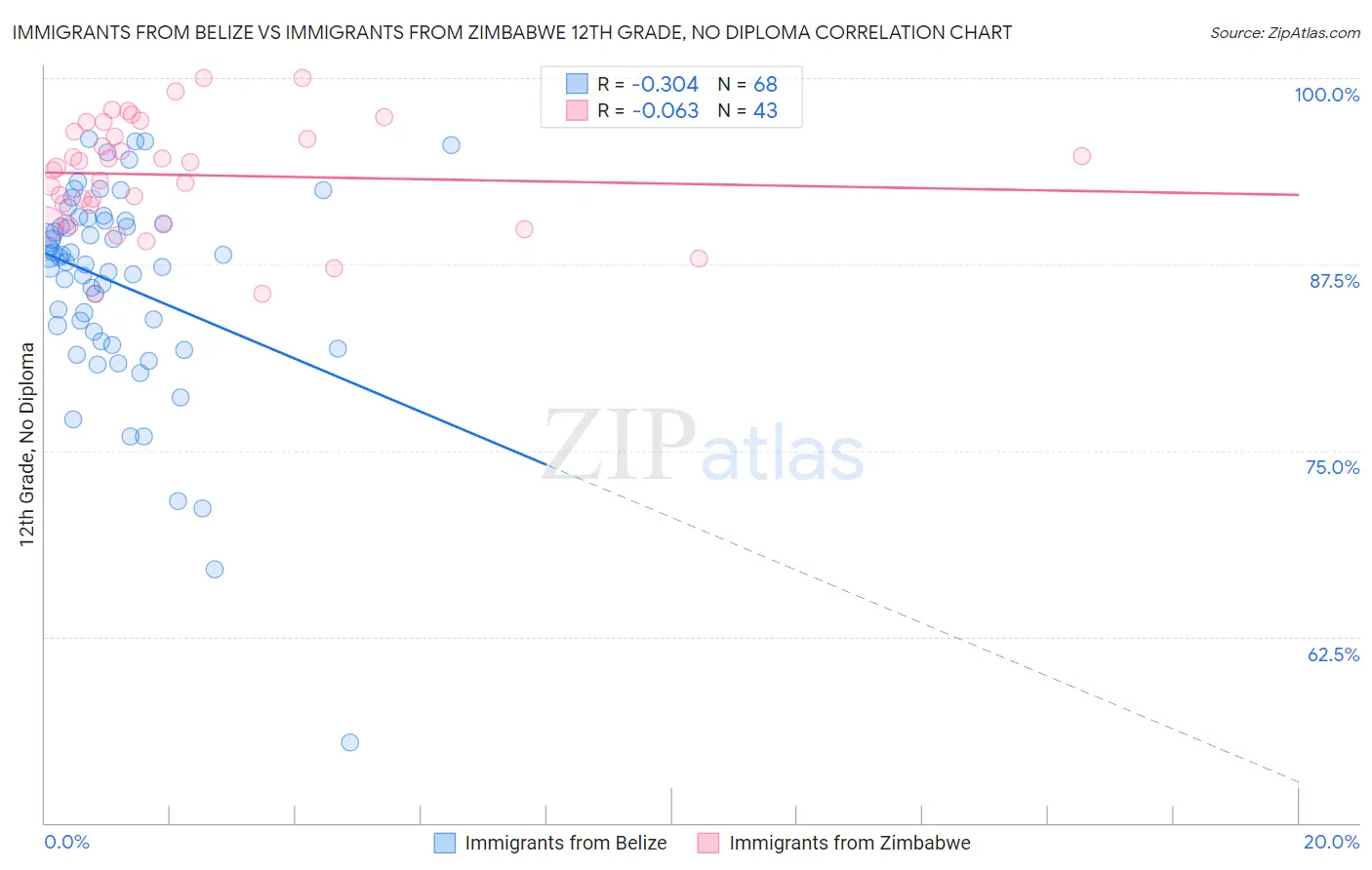 Immigrants from Belize vs Immigrants from Zimbabwe 12th Grade, No Diploma