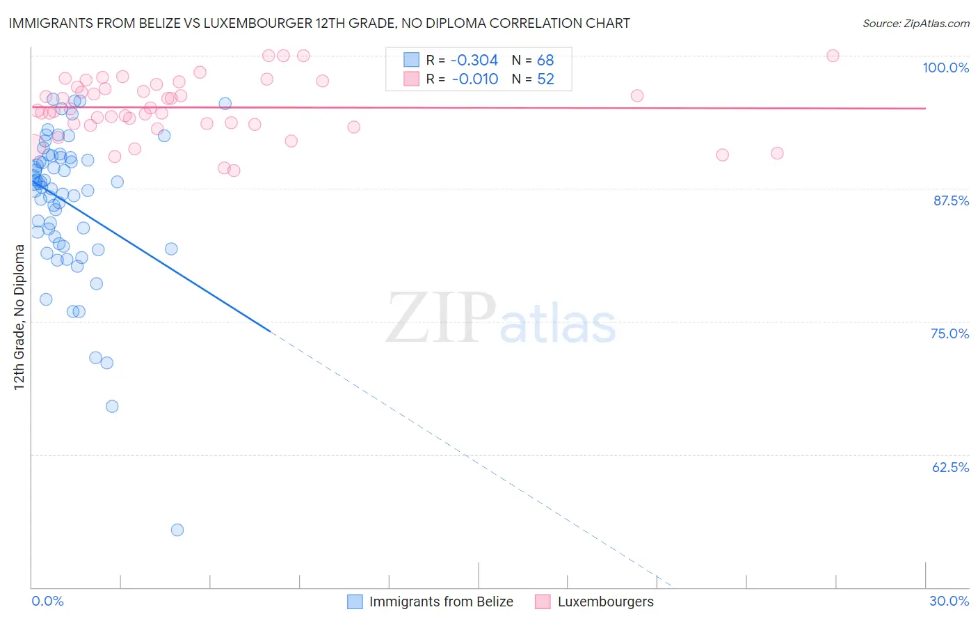 Immigrants from Belize vs Luxembourger 12th Grade, No Diploma