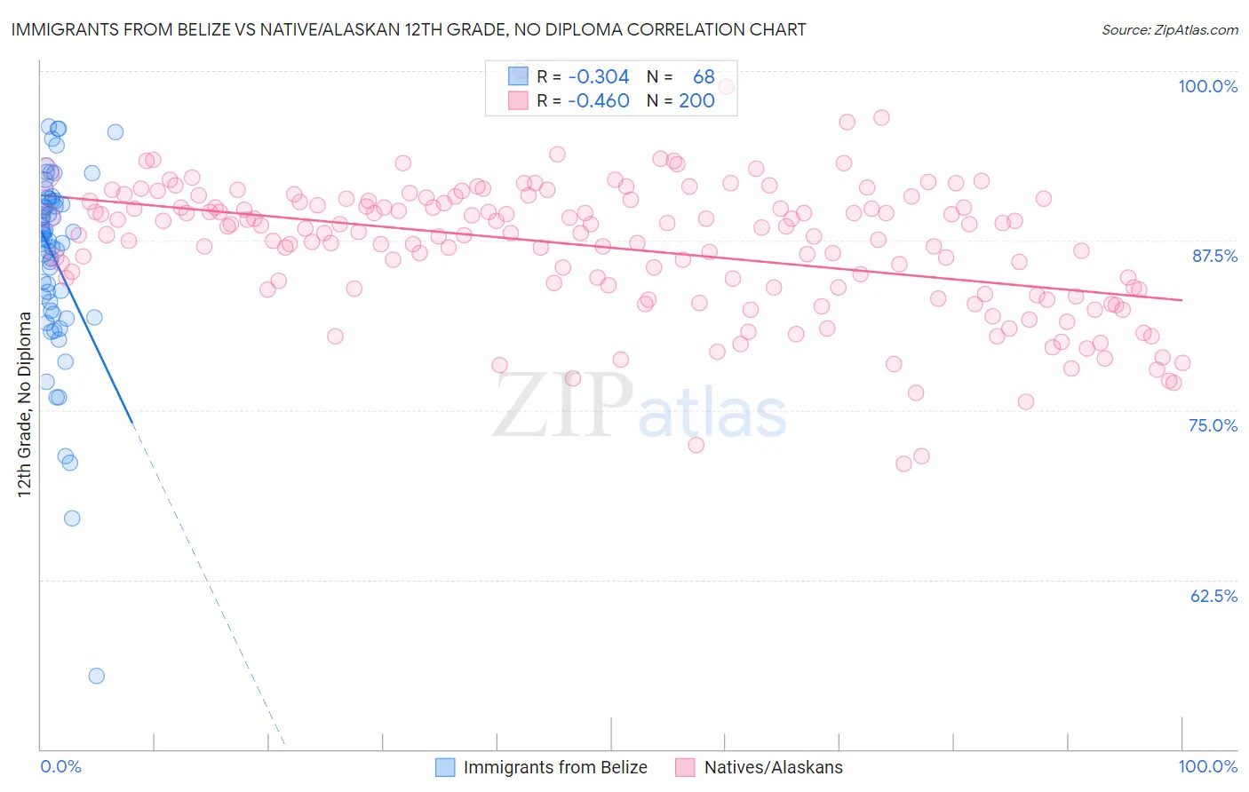 Immigrants from Belize vs Native/Alaskan 12th Grade, No Diploma