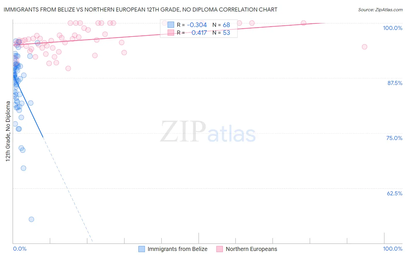 Immigrants from Belize vs Northern European 12th Grade, No Diploma