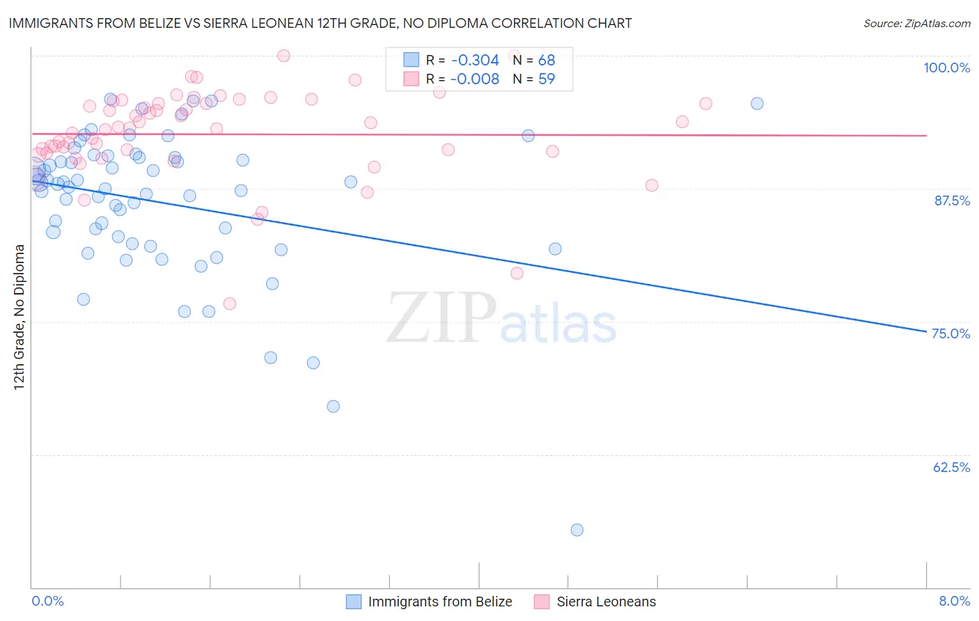 Immigrants from Belize vs Sierra Leonean 12th Grade, No Diploma