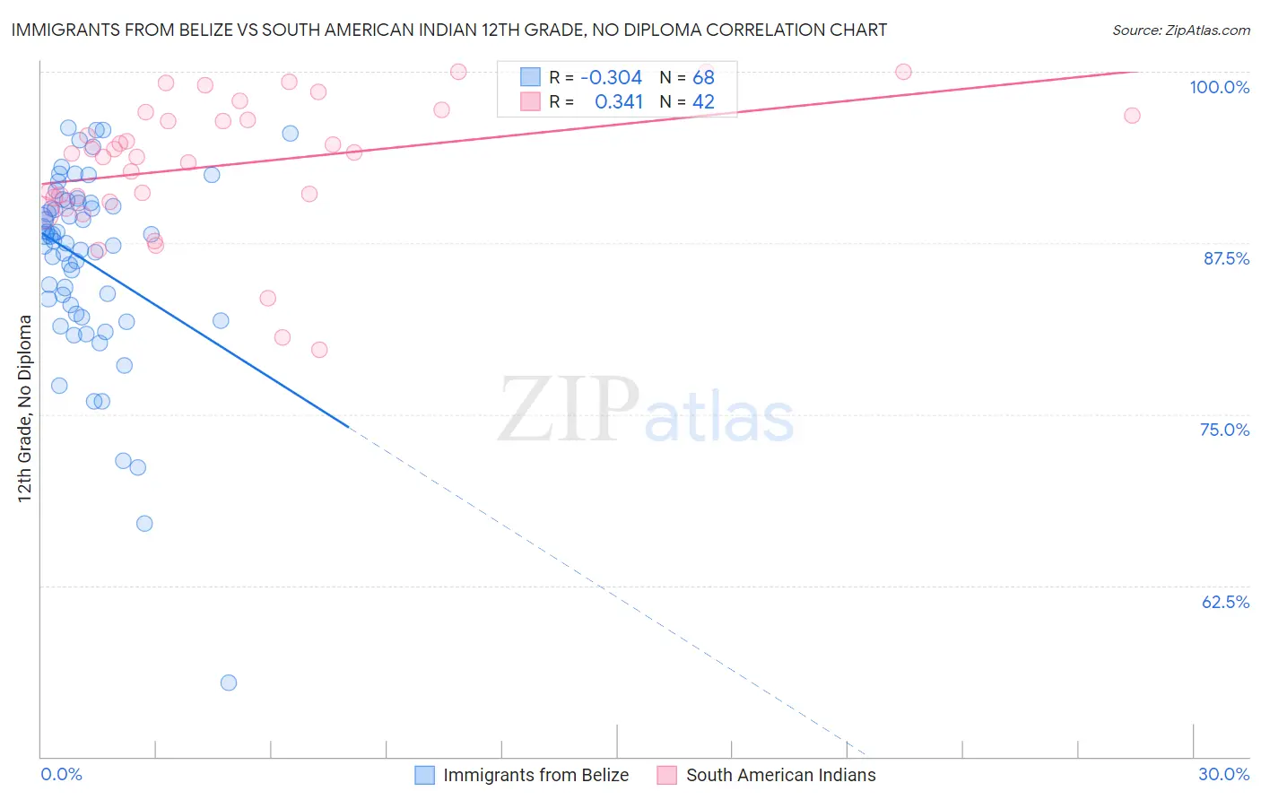 Immigrants from Belize vs South American Indian 12th Grade, No Diploma