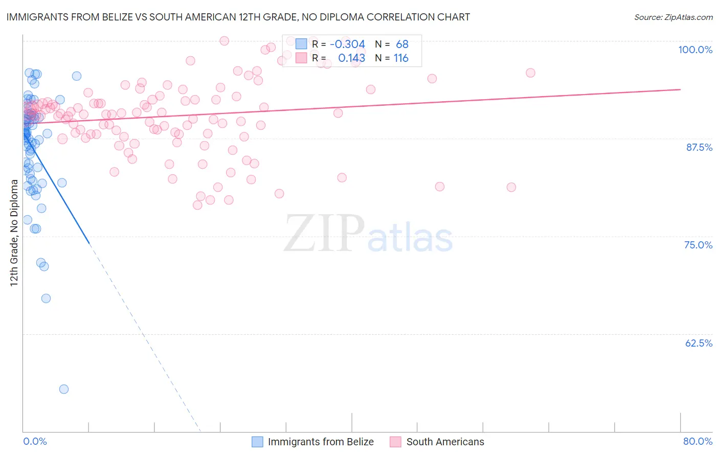 Immigrants from Belize vs South American 12th Grade, No Diploma