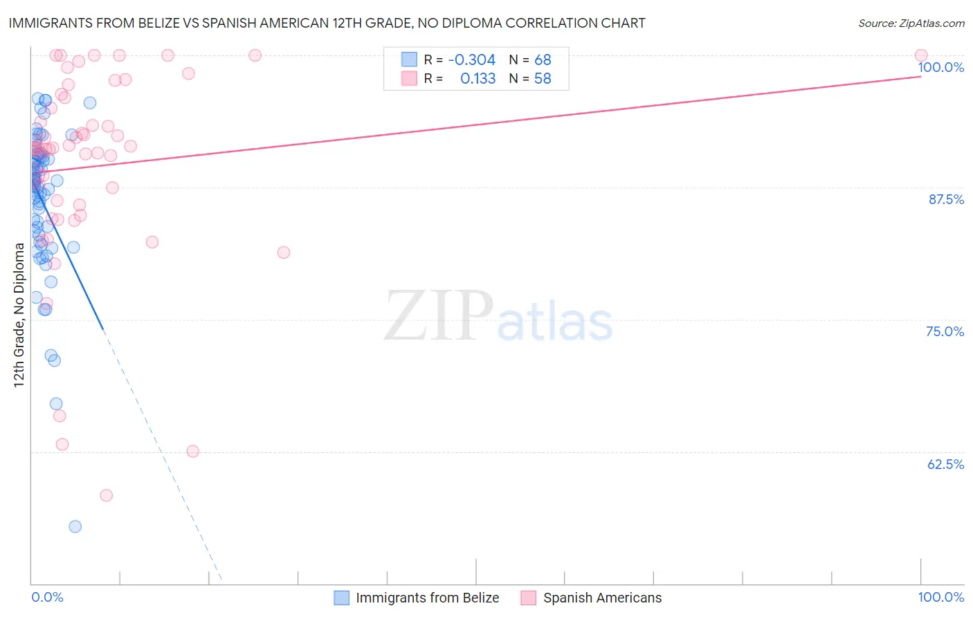 Immigrants from Belize vs Spanish American 12th Grade, No Diploma
