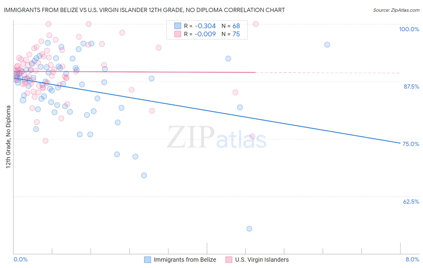 Immigrants from Belize vs U.S. Virgin Islander 12th Grade, No Diploma