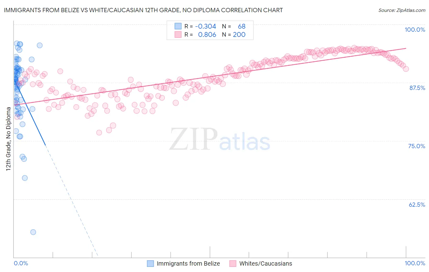 Immigrants from Belize vs White/Caucasian 12th Grade, No Diploma