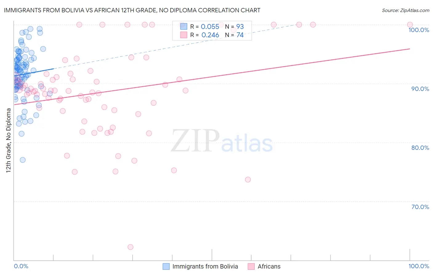 Immigrants from Bolivia vs African 12th Grade, No Diploma