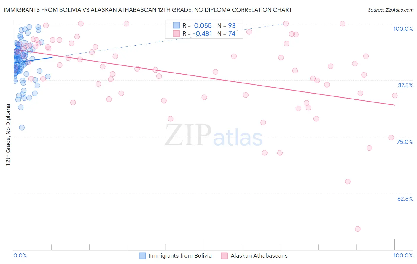Immigrants from Bolivia vs Alaskan Athabascan 12th Grade, No Diploma