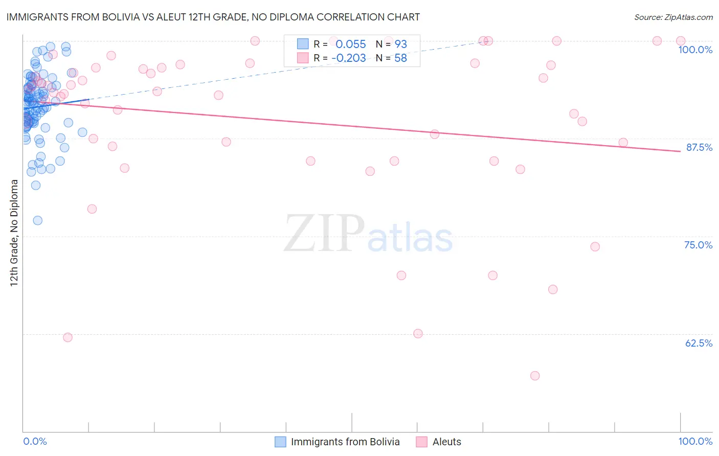 Immigrants from Bolivia vs Aleut 12th Grade, No Diploma