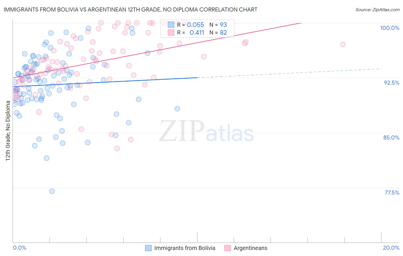Immigrants from Bolivia vs Argentinean 12th Grade, No Diploma