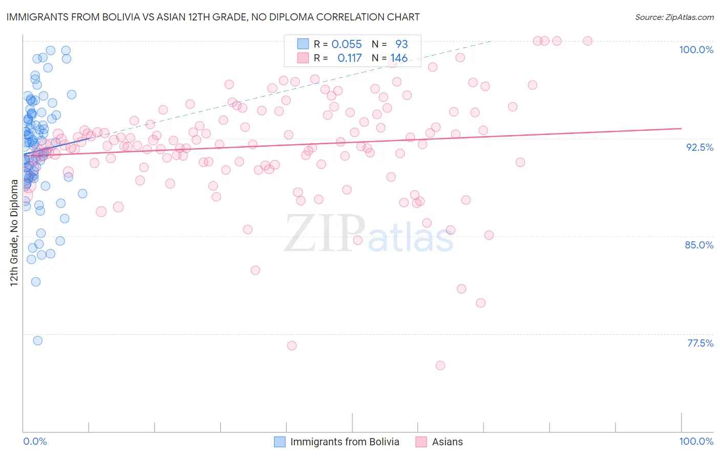Immigrants from Bolivia vs Asian 12th Grade, No Diploma