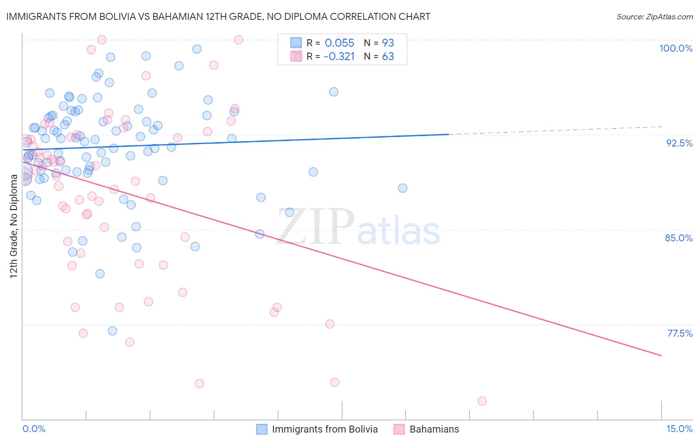 Immigrants from Bolivia vs Bahamian 12th Grade, No Diploma