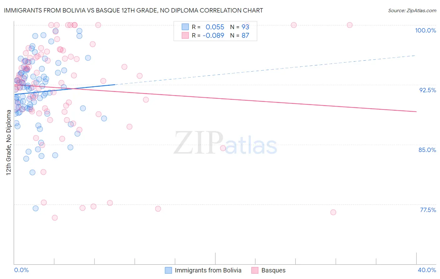 Immigrants from Bolivia vs Basque 12th Grade, No Diploma