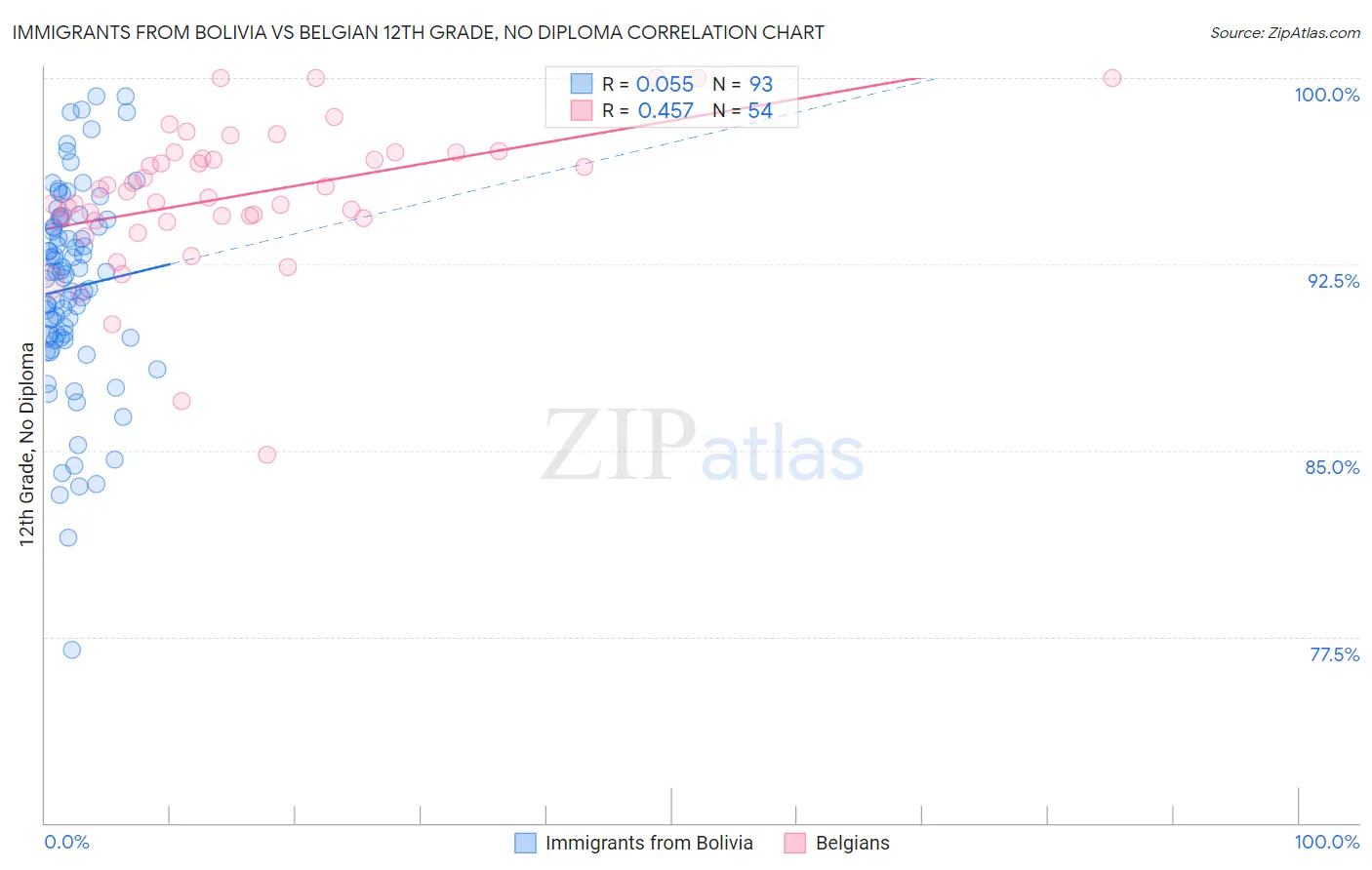 Immigrants from Bolivia vs Belgian 12th Grade, No Diploma