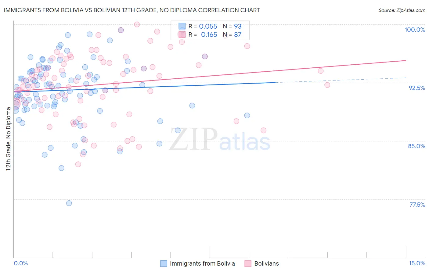 Immigrants from Bolivia vs Bolivian 12th Grade, No Diploma