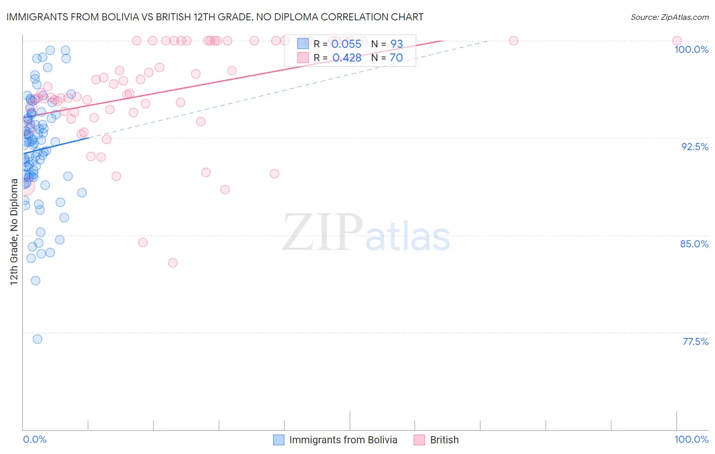 Immigrants from Bolivia vs British 12th Grade, No Diploma