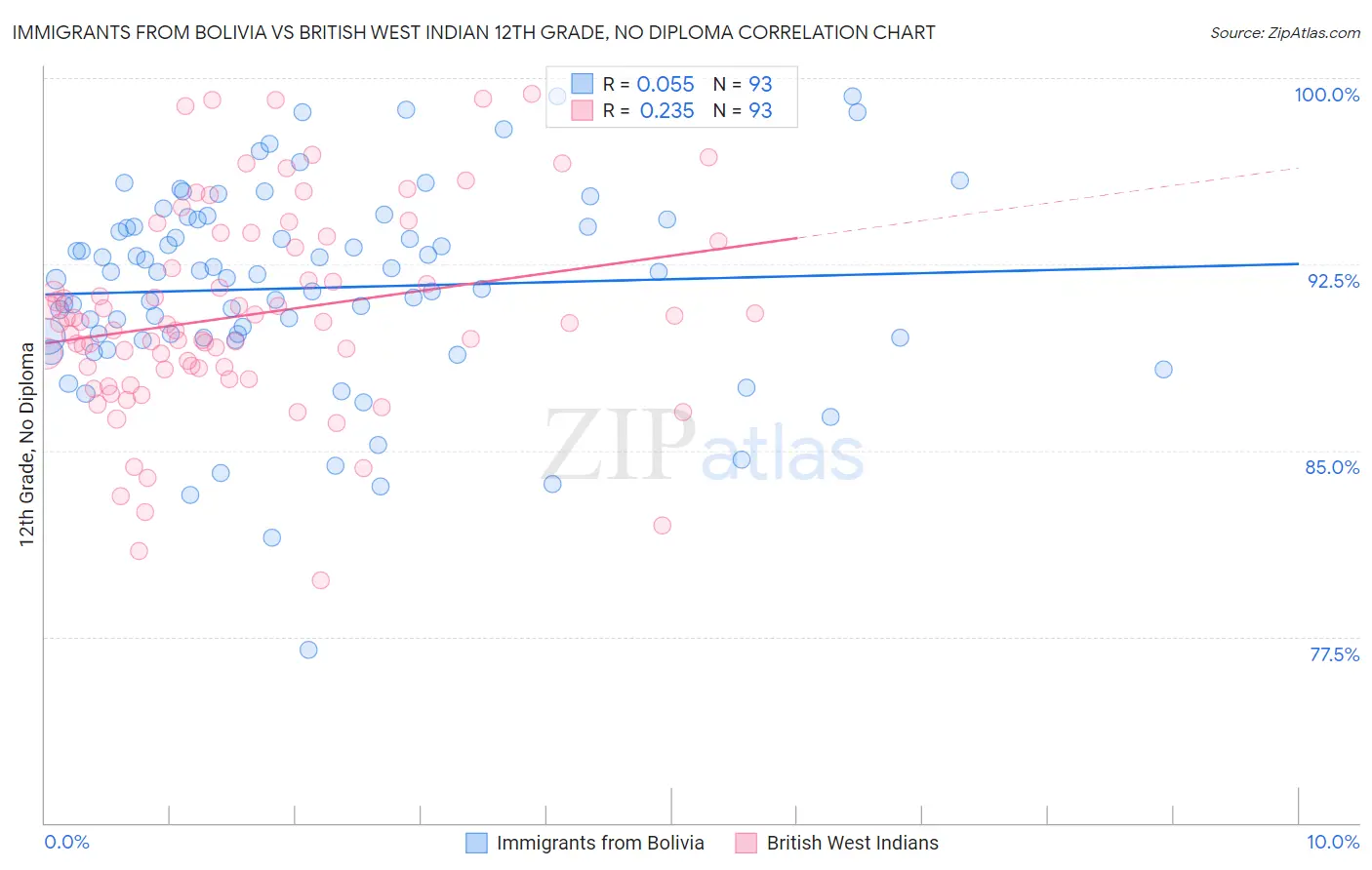 Immigrants from Bolivia vs British West Indian 12th Grade, No Diploma